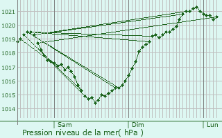 Graphe de la pression atmosphrique prvue pour La Croix-Comtesse