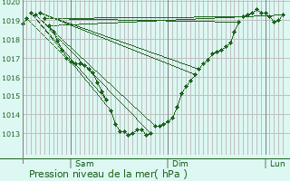 Graphe de la pression atmosphrique prvue pour Plaudren