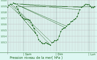 Graphe de la pression atmosphrique prvue pour Plumieux