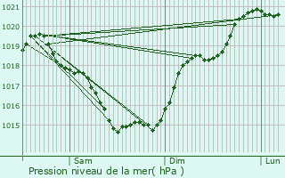 Graphe de la pression atmosphrique prvue pour Mignaloux-Beauvoir