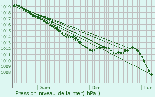 Graphe de la pression atmosphrique prvue pour Mal-Pestivien
