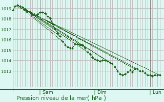 Graphe de la pression atmosphrique prvue pour Villery