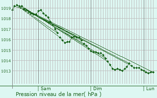 Graphe de la pression atmosphrique prvue pour Lafert-sur-Aube