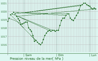 Graphe de la pression atmosphrique prvue pour Throndels