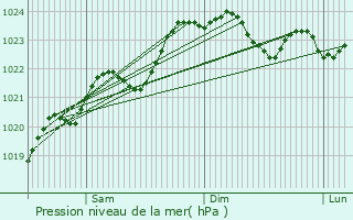 Graphe de la pression atmosphrique prvue pour Curzon