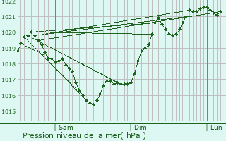 Graphe de la pression atmosphrique prvue pour gletons