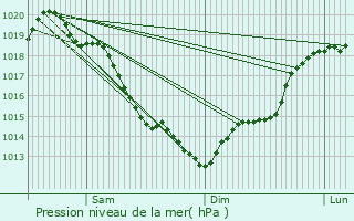 Graphe de la pression atmosphrique prvue pour Perriers-la-Campagne