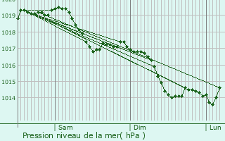 Graphe de la pression atmosphrique prvue pour Errevet