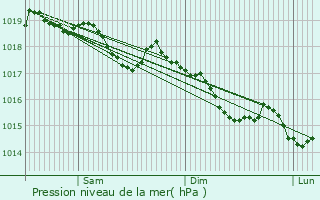 Graphe de la pression atmosphrique prvue pour Dommartin