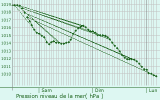 Graphe de la pression atmosphrique prvue pour Lammerville