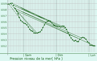 Graphe de la pression atmosphrique prvue pour Angoville