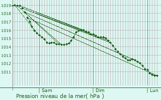 Graphe de la pression atmosphrique prvue pour Mlamare