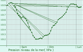 Graphe de la pression atmosphrique prvue pour Glomel