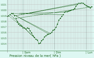 Graphe de la pression atmosphrique prvue pour Saint-Froult