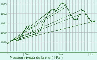 Graphe de la pression atmosphrique prvue pour Blaye