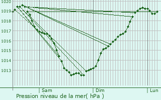 Graphe de la pression atmosphrique prvue pour Gueltas