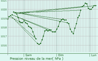 Graphe de la pression atmosphrique prvue pour Vinay