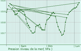 Graphe de la pression atmosphrique prvue pour Sonta