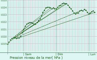 Graphe de la pression atmosphrique prvue pour Beaufort-en-Valle