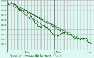 Graphe de la pression atmosphrique prvue pour Pizieux
