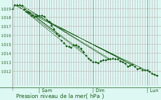 Graphe de la pression atmosphrique prvue pour Logron
