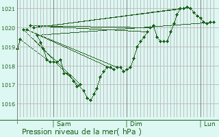 Graphe de la pression atmosphrique prvue pour Laguiole