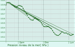 Graphe de la pression atmosphrique prvue pour Magnicourt