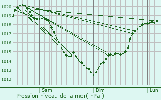 Graphe de la pression atmosphrique prvue pour Ecquetot