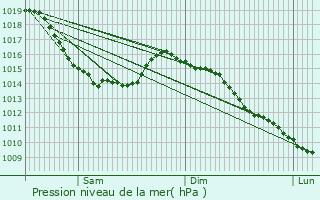 Graphe de la pression atmosphrique prvue pour Sauchay