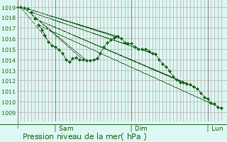 Graphe de la pression atmosphrique prvue pour Saint-Nicolas-d