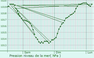 Graphe de la pression atmosphrique prvue pour Thhillac