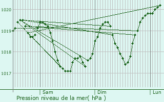 Graphe de la pression atmosphrique prvue pour Szekszrd