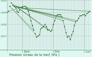 Graphe de la pression atmosphrique prvue pour Gunja