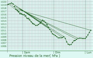 Graphe de la pression atmosphrique prvue pour Marignier