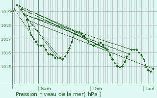 Graphe de la pression atmosphrique prvue pour Clden-Poher