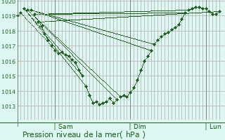 Graphe de la pression atmosphrique prvue pour Damgan