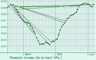 Graphe de la pression atmosphrique prvue pour Marzan