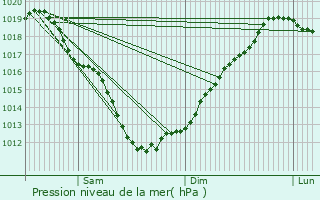 Graphe de la pression atmosphrique prvue pour Chteauneuf-du-Faou