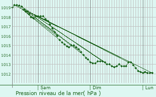 Graphe de la pression atmosphrique prvue pour Bagneaux-sur-Loing