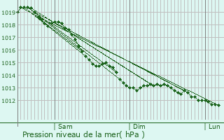 Graphe de la pression atmosphrique prvue pour Bullainville