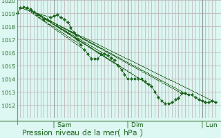 Graphe de la pression atmosphrique prvue pour Bessy