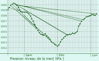 Graphe de la pression atmosphrique prvue pour Montfort-sur-Risle