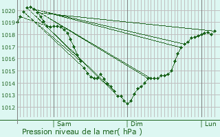 Graphe de la pression atmosphrique prvue pour Bosc-Bnard-Commin