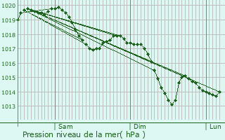 Graphe de la pression atmosphrique prvue pour Liestal