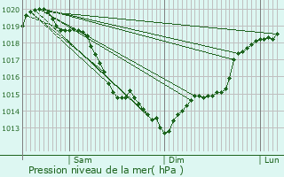 Graphe de la pression atmosphrique prvue pour Saint-Pierre-de-Bailleul