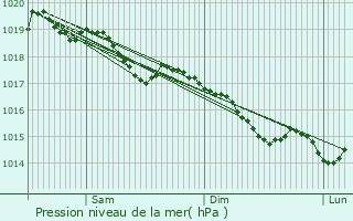 Graphe de la pression atmosphrique prvue pour Battenans-Varin
