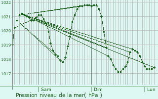 Graphe de la pression atmosphrique prvue pour Puy-Saint-Pierre