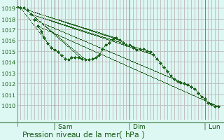 Graphe de la pression atmosphrique prvue pour Cany-Barville