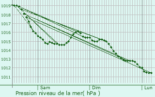 Graphe de la pression atmosphrique prvue pour Cricqueville-en-Auge