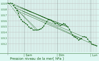 Graphe de la pression atmosphrique prvue pour Le Locheur